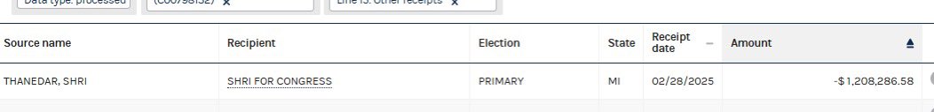 Laura Loomer (@lauraloomer) on Twitter photo <a href="/RepShriThanedar/">Congressman Shri Thanedar</a> As <a href="/LoomerUnleashed/">Loomer Unleashed</a> exposed yesterday, the most recent FEC records, which includes receipts till March 31st of this year, reveal that Democrat Michigan Congressman <a href="/RepShriThanedar/">Congressman Shri Thanedar</a> Shri Thanedar’s campaign has nearly $800,000 in debt.
So, how did Shri Thanedar afford the <a href="/RepShriThanedar/">Congressman Shri Thanedar</a> As <a href="/LoomerUnleashed/">Loomer Unleashed</a> exposed yesterday, the most recent FEC records, which includes receipts till March 31st of this year, reveal that Democrat Michigan Congressman <a href="/RepShriThanedar/">Congressman Shri Thanedar</a> Shri Thanedar’s campaign has nearly $800,000 in debt.
So, how did Shri Thanedar afford the