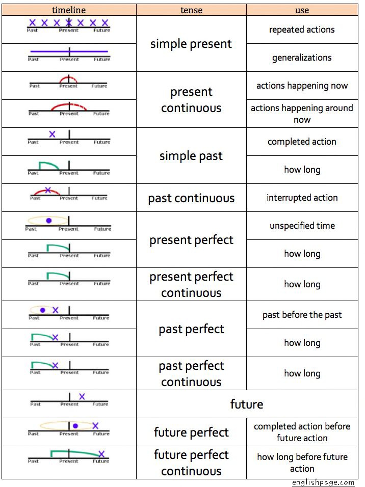 hermionyyye's tweet image. Memang tenses gak sesulit itu kok, apalagi udah banyak teknik, trik belajarnya dari dulu terlebih sekarang

Mulai dari belajar lewat tabel, chart, grafik, dll., kayak penjelasan yg aku kasih ini dan sebelum2nya. Beneran deh, belajar grammar, including tenses itu gak serumit itu!