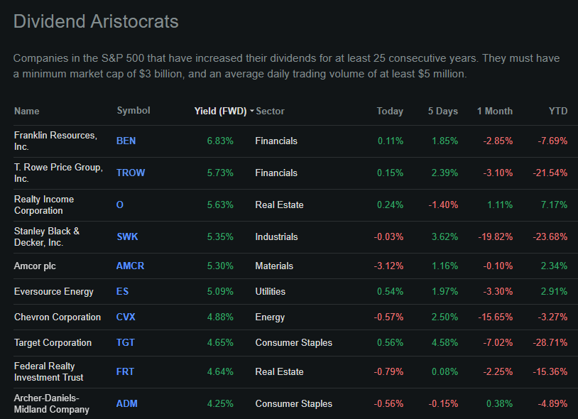 10 highest yield Dividend Aristocrats as of now...