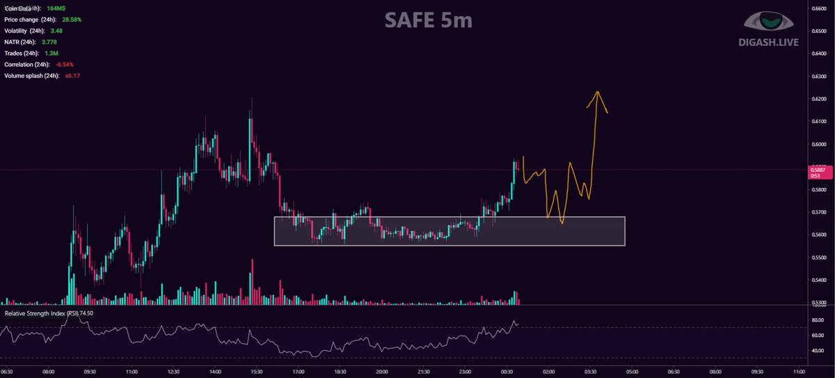 anwar_intraday's tweet photo. $SAFEUSDT LONG! I see it approaching a key resistance level. I am watching for a long entry point https://t.co/CShMVXVSjT