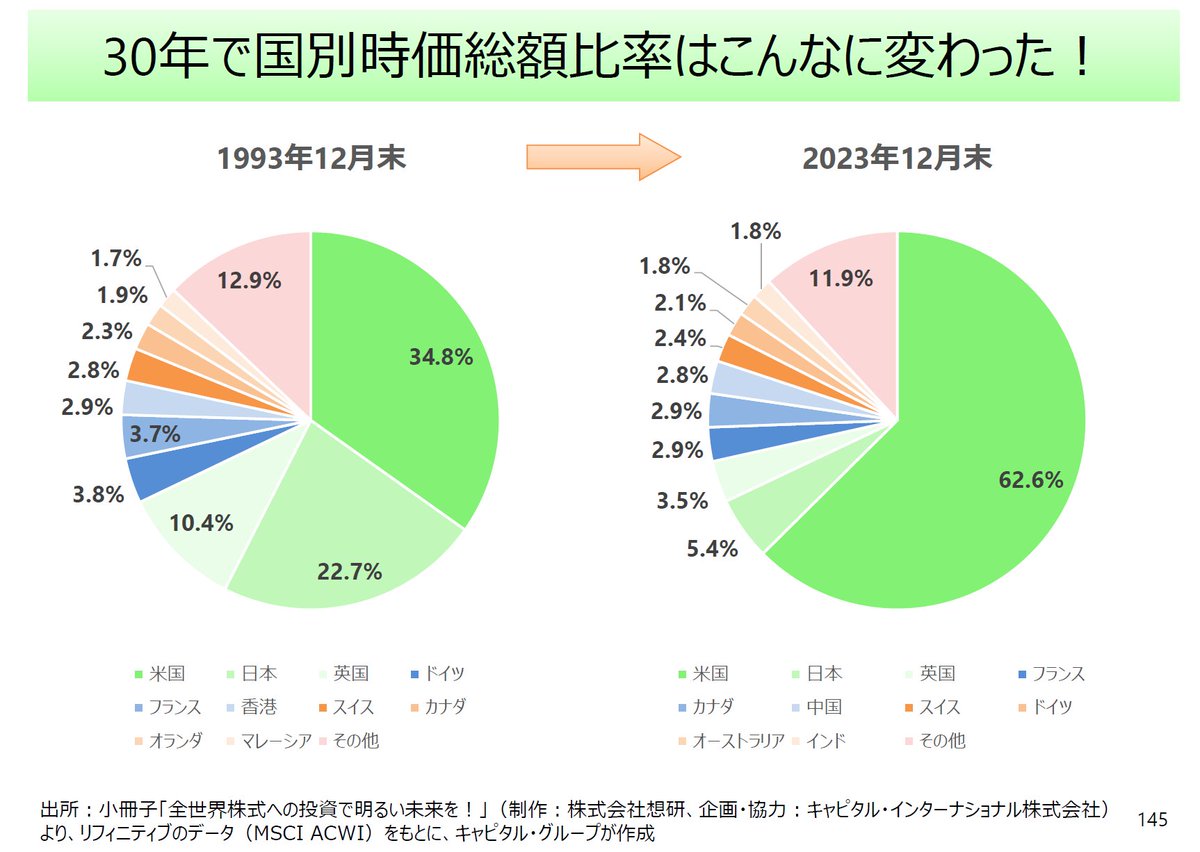 オルカン は #時価総額 に応じて国別比率決まりますが、2023年12月末で米国が62.6%、日本が5.4%です。一方、30年前の1993年12月末では 米国が34.8%、日本が22.7%でした。 時間とともに時価総額は変化しますが、#時価総額 加重平均型のインデックスファンドなら、自動的に ...