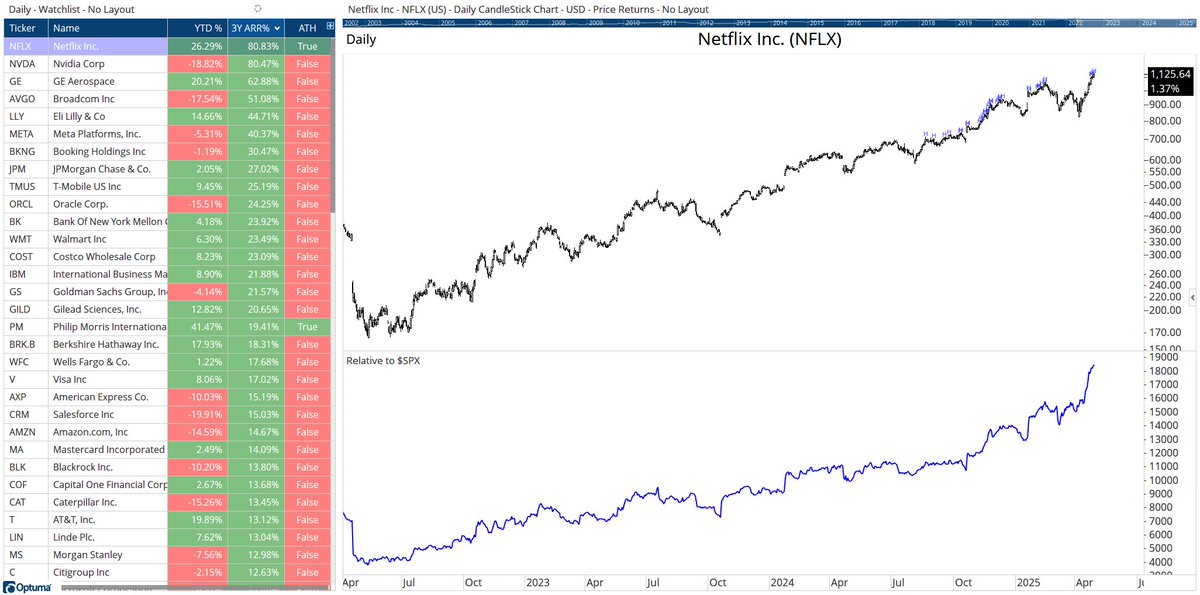 Optuma's tweet image. $NFLX made a new ATH today and has now surpassed $NVDA as the best $SPX performer over the last 3 years with 80.83% Annual Rate of Return: