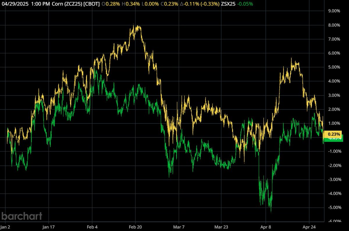 New crop #corn &amp; #soybeans have been on quite the roller coaster thus far in 2025 &amp; literally gone nowhere at the same time, both closing today within a penny of where they started the year 

CZ25 has led the charge though, rallying as much as 8% near 480 before the wheels fell