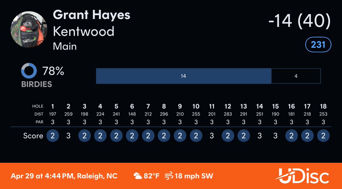 TGOD_GMONEY's tweet image. Check out my round at Kentwood.
Scored with @udiscapp
#udisc #udiscapp