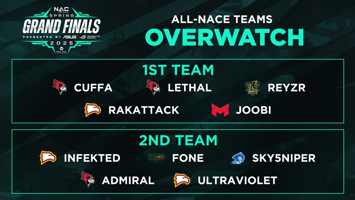 NACE (@nacesports) on Twitter photo Shout out to our All-NACE Teams for Overwatch!
1st Team:
π‘οΈ <a href="/Redbird_Esports/">Redbird Esports</a>'s cuFFa
βοΈ <a href="/Redbird_Esports/">Redbird Esports</a>'s Lethal
βοΈ <a href="/SaintsGamingCA/">St. Clair Saints</a>'s Reyzr
π <a href="/WinthropEsports/">Winthrop Esports</a>'s Rakattack
π <a href="/MaryvilleGG/">Maryville Esports</a>'s Joobi
2nd Team:
π‘οΈ <a href="/WinthropEsports/">Winthrop Esports</a>'s Infekted
βοΈ <a href="/UTDEsports/">UTD Esports</a>'s fone
βοΈ Shout out to our All-NACE Teams for Overwatch!
1st Team:
π‘οΈ <a href="/Redbird_Esports/">Redbird Esports</a>'s cuFFa
βοΈ <a href="/Redbird_Esports/">Redbird Esports</a>'s Lethal
βοΈ <a href="/SaintsGamingCA/">St. Clair Saints</a>'s Reyzr
π <a href="/WinthropEsports/">Winthrop Esports</a>'s Rakattack
π <a href="/MaryvilleGG/">Maryville Esports</a>'s Joobi
2nd Team:
π‘οΈ <a href="/WinthropEsports/">Winthrop Esports</a>'s Infekted
βοΈ <a href="/UTDEsports/">UTD Esports</a>'s fone
βοΈ