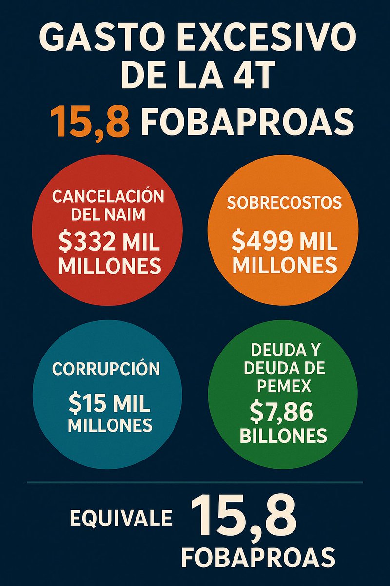 El gasto excesivo del primer piso de la 4T (cancelación del NAIM, sobrecostos del Tren Maya, Dos Bocas, AIFA, corrupción, consultas y deuda de Pemex) equivale a 15.8 Fobaproas.

Y el segundo piso de la 4T apenas comienza.
