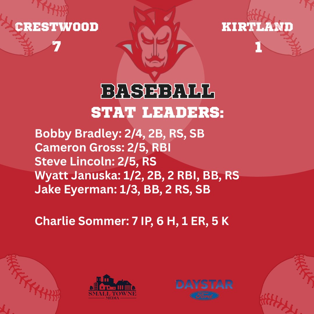 Kevin Sledz - Small Towne Media (@ksledz1975) on Twitter photo Crestwood Red Devils beat Kirtland 7-1! Bobby Bradley, Cameron Gross & Steve Lincoln each w/ 2 hits. Wyatt Januksa w/ a 2B & 2 RBI. Charlie Sommer went 7 IP allowing 1 ER w/ 5 K's.
<a href="/CrestwoodRDB/">Crestwood Red Devils Baseball</a> <a href="/cwoodreddevils/">Crestwood Red Devils</a> <a href="/cwoodcrazies22/">crestwood_crazies</a> Crestwood Red Devils beat Kirtland 7-1! Bobby Bradley, Cameron Gross & Steve Lincoln each w/ 2 hits. Wyatt Januksa w/ a 2B & 2 RBI. Charlie Sommer went 7 IP allowing 1 ER w/ 5 K's.
<a href="/CrestwoodRDB/">Crestwood Red Devils Baseball</a> <a href="/cwoodreddevils/">Crestwood Red Devils</a> <a href="/cwoodcrazies22/">crestwood_crazies</a>