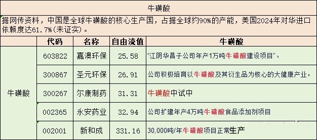 【牛磺酸概念整理】据网传资料（未证实），中国是全球牛磺酸的核心生产国，占据全球约90%的产能，美国2024年对华进口依赖度达61.7%，环保限产导致供应短缺，同时下游需求激增，形成了较大的供需缺口，据估算，2024 - 2025年存在5000 - 10000吨的供需缺口。