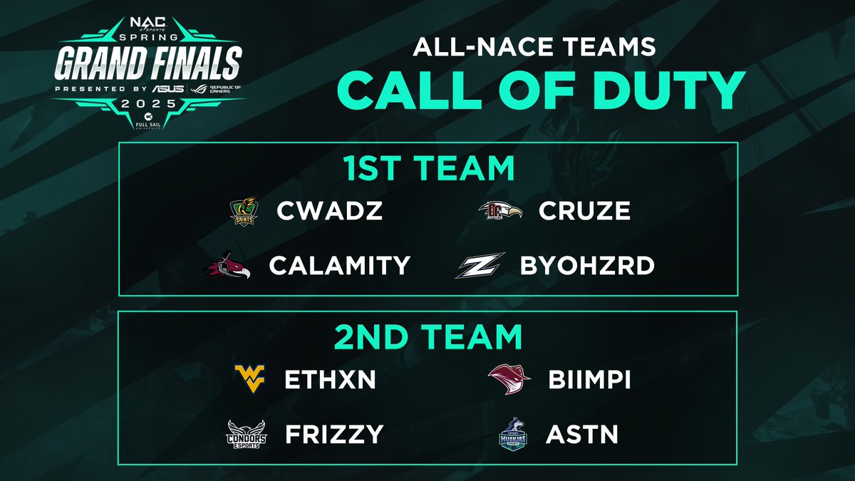 NACE (@nacesports) on Twitter photo Shout out to our All-NACE Teams for Call of Duty!
1st Team:
๐ฎ <a href="/SaintsGamingCA/">St. Clair Saints</a>'s cWadz
๐ฎ <a href="/OCesports_/">OC Esports</a>'s Cruze
๐ฎ <a href="/CUeSports21/">Cumberland University Esports</a>'s calamity
๐ฎ <a href="/ZipsEsports/">Akron Esports</a>'s byohzrd
2nd Team:
๐ฎ <a href="/WVUEsports/">WVU Esports</a>'s Ethxn
๐ฎ <a href="/TAMIUEsports/">TAMIU Esports</a>'s Biimpi
๐ฎ <a href="/condorsesports/">Condors Esports</a>'s Frizzy
๐ฎ <a href="/KeyanoEsports/">Keyano Esports</a>'s astn Shout out to our All-NACE Teams for Call of Duty!
1st Team:
๐ฎ <a href="/SaintsGamingCA/">St. Clair Saints</a>'s cWadz
๐ฎ <a href="/OCesports_/">OC Esports</a>'s Cruze
๐ฎ <a href="/CUeSports21/">Cumberland University Esports</a>'s calamity
๐ฎ <a href="/ZipsEsports/">Akron Esports</a>'s byohzrd
2nd Team:
๐ฎ <a href="/WVUEsports/">WVU Esports</a>'s Ethxn
๐ฎ <a href="/TAMIUEsports/">TAMIU Esports</a>'s Biimpi
๐ฎ <a href="/condorsesports/">Condors Esports</a>'s Frizzy
๐ฎ <a href="/KeyanoEsports/">Keyano Esports</a>'s astn