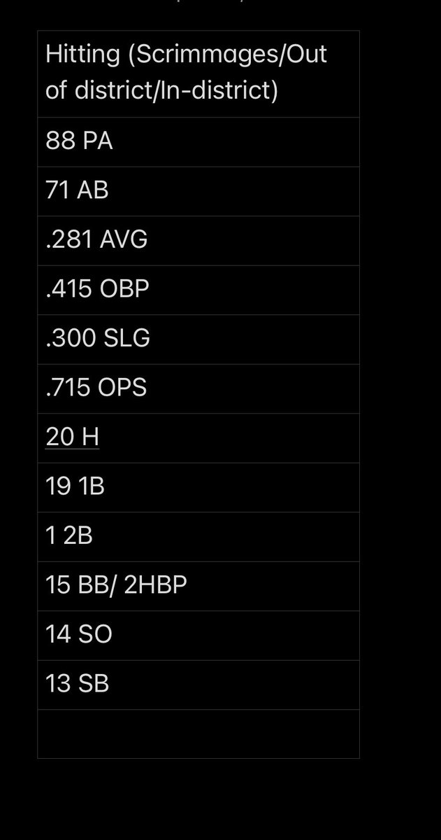 CalebRoss2025's tweet photo. Final senior stats! Was in the leadoff spot for most of the year! Enjoyed the season tons! @CyCreekBooster @CyCreekBaseball @BUncommitted @CyCreekAthletic https://t.co/6eMEMaoxyQ