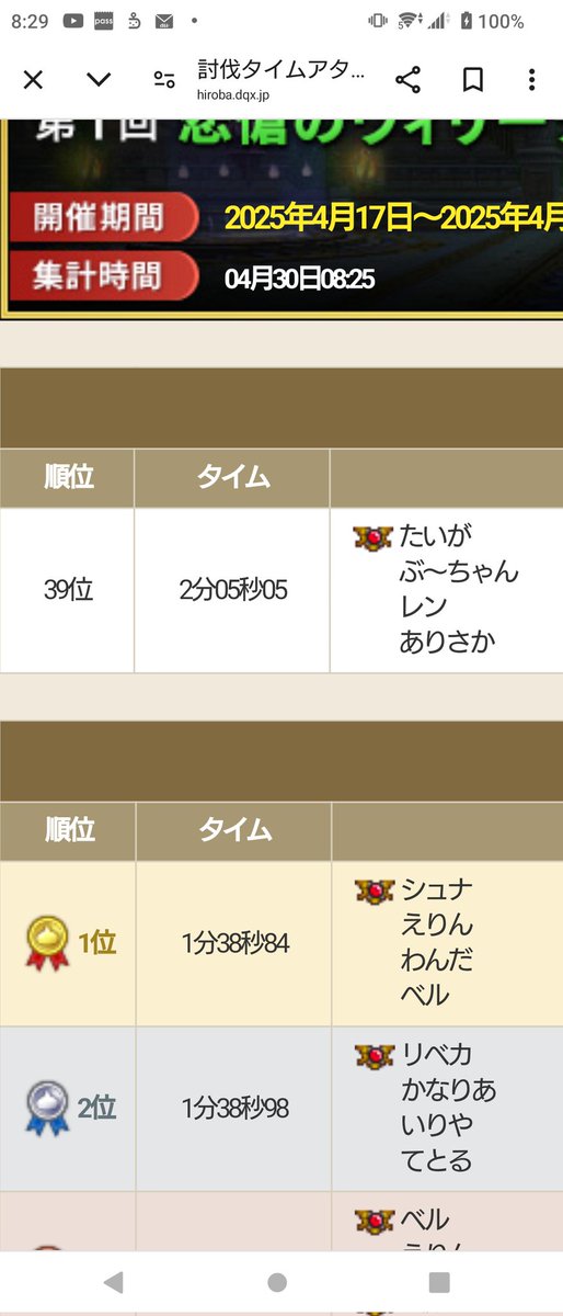 Revydqx's tweet photo. ランクインはできたけど1分台だしたかったな(⁠ ⁠；⁠∀⁠；⁠) https://t.co/POWx8AoTwv