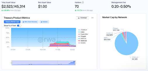 Multi-Chain Expansion Drives Multi-Level Growth

The <a href="/BlackRock/">BlackRock</a> USD Institutional Digital Liquidity Fund (BUIDL) has exhibited a remarkable growth trajectory in Q1-Q2 2025, with total supply surging from approximately $560M in January to nearly $2B by mid-April—a 257% increase in
