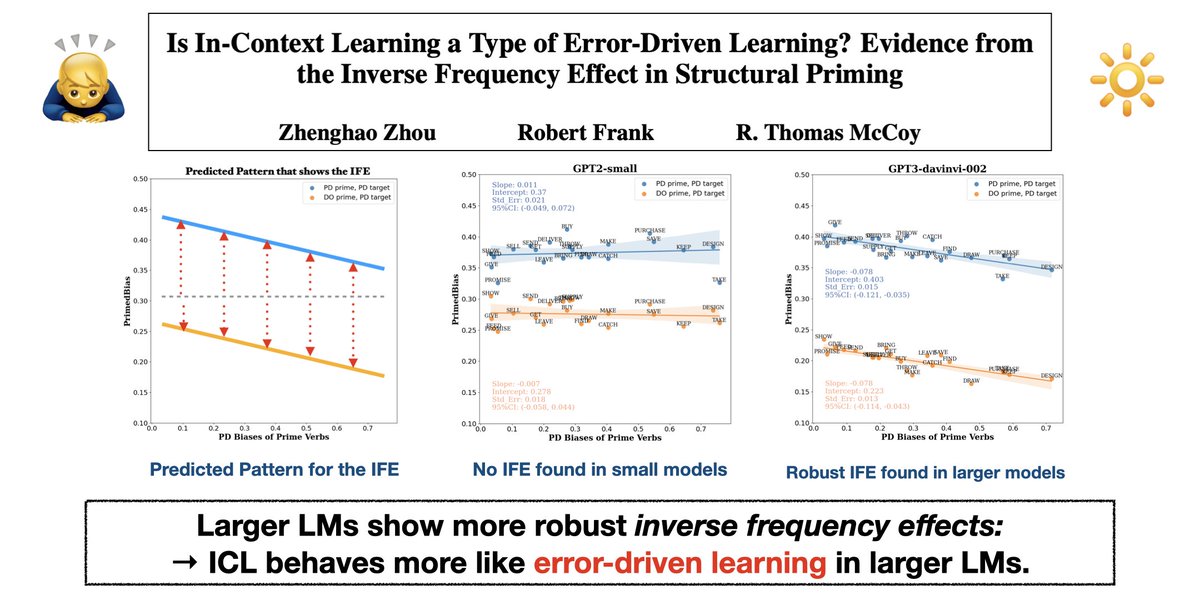 Herbert Zhou (@zh_herbert_zhou) on Twitter photo 🙇♂️NEW PAPER @ NAACL2025🔆
What type of learning is in-context learning? Is ICL a kind of gradient descent?
Answer: the phenomenon of syntactic priming from psycholinguistics tells us that ICL behaves like error-driven learning!
Paper: aclanthology.org/2025.naacl-lon…
🧵1/n 🙇♂️NEW PAPER @ NAACL2025🔆
What type of learning is in-context learning? Is ICL a kind of gradient descent?
Answer: the phenomenon of syntactic priming from psycholinguistics tells us that ICL behaves like error-driven learning!
Paper: aclanthology.org/2025.naacl-lon…
🧵1/n
