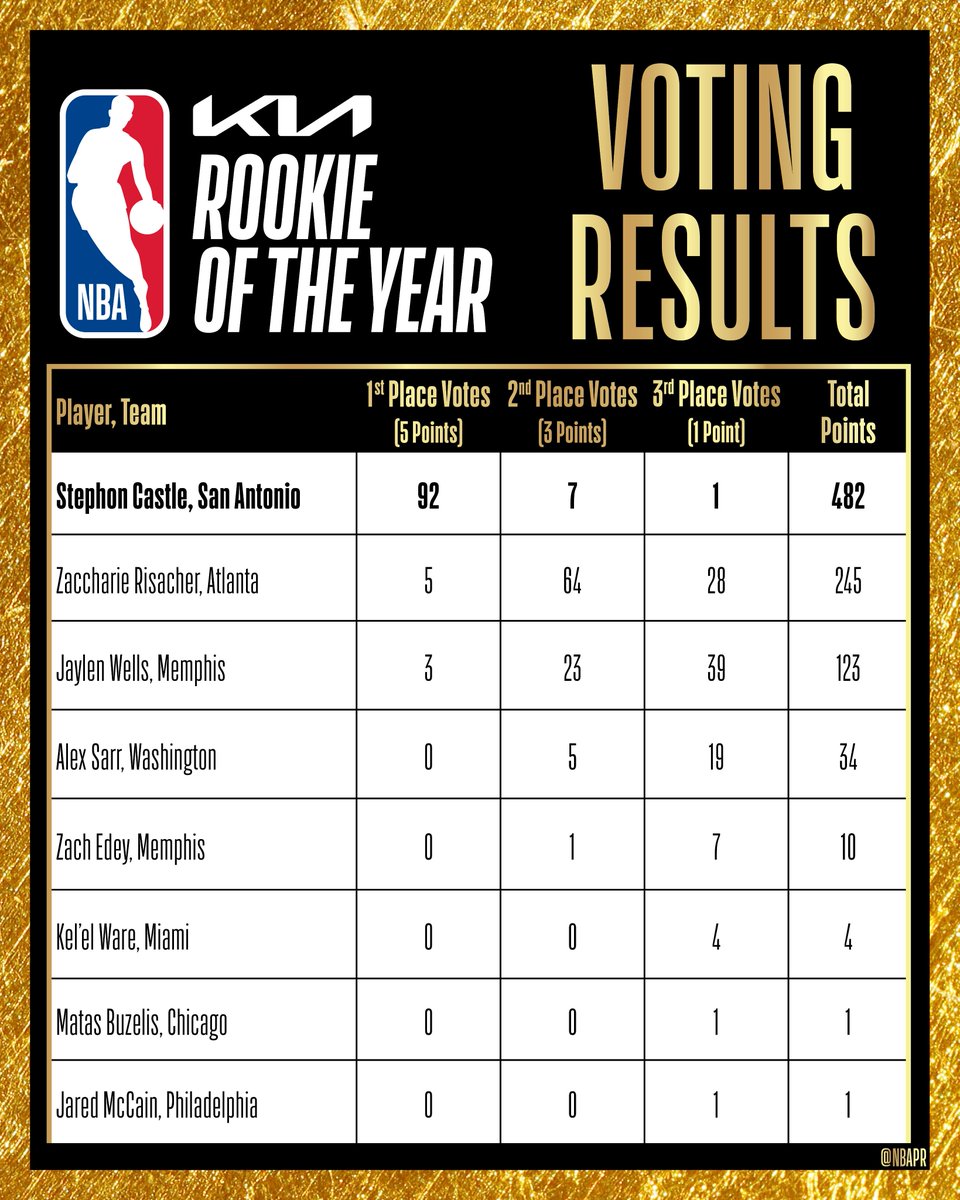 📰| Matas Buzelis recebeu um único voto de terceiro lugar para o prêmio de ROY.

Com isso, provavelmente ele será selecionado para o All-Rookie Second Team.

🗞️/📸- <a href="/NBAPR/">NBA Communications</a>.