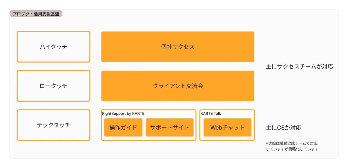 RightTouch社の川下さんのnoteが興味深い。
エンタープライズ企業向けコンパウンドSaaSにおけるカスタマーエンジニア（CE）のあり方。記事の通りで、技術的課題とテックタッチ支援はCE無くして対応困難。一方で気になるのはサクセスとの対比。目標設計の棲み分けを伺いたい。
note.com/haruki_kawashi…
