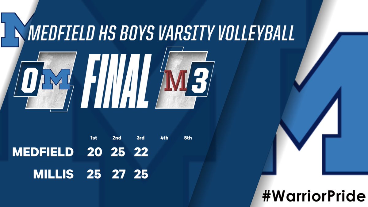 Medfield Athletics (@medfieldad) on Twitter photo TVL Boys Volleyball 🏐 Final:
<a href="/CoachShu1/">Coach Shu</a> (6-4, 6-3 TVL) fall to <a href="/MillisAthletics/">Millis Athletics</a> at home tonight.
<a href="/coachmace/">Michael Mason</a> <a href="/TVLSportsMa/">TVL Sports Updates</a> <a href="/HometownWeekly/">Hometown Weekly</a> <a href="/MetroWestSports/">Daily News Sports</a> <a href="/GlobeSchools/">Boston Globe Schools</a> <a href="/BostonHeraldHS/">Danny Ventura</a> <a href="/MassBHSVB/">Mass Boys HS VBall</a> TVL Boys Volleyball 🏐 Final:
<a href="/CoachShu1/">Coach Shu</a> (6-4, 6-3 TVL) fall to <a href="/MillisAthletics/">Millis Athletics</a> at home tonight.
<a href="/coachmace/">Michael Mason</a> <a href="/TVLSportsMa/">TVL Sports Updates</a> <a href="/HometownWeekly/">Hometown Weekly</a> <a href="/MetroWestSports/">Daily News Sports</a> <a href="/GlobeSchools/">Boston Globe Schools</a> <a href="/BostonHeraldHS/">Danny Ventura</a> <a href="/MassBHSVB/">Mass Boys HS VBall</a>