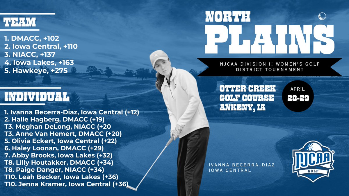 DII WGOLF 🏌️‍♀️
NORTH PLAINS DISTRICT 

DMACC won the team title at the first-ever Division II Women's Golf qualifier for the ICCAC!

Ivanna Becerra-Diaz of Iowa Central was the individual champion.

🔗iccac.org/sports/wgolf/2…
#NJCAAGolf ⛳️