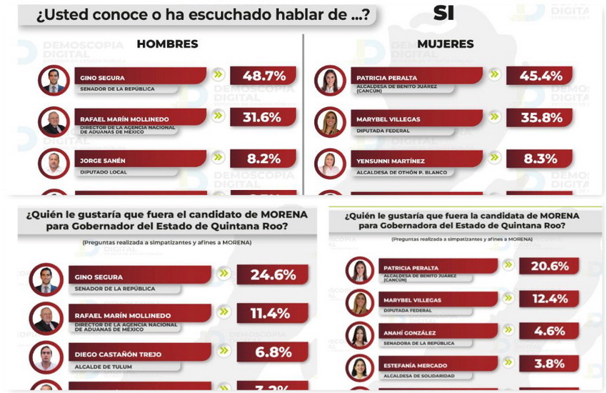 .<a href="/GinoSeguraV/">Gino Segura</a>  y <a href="/anapatyp/">Ana Patricia Peralta</a> marcan la pauta hacia la #gubernatura en el 2027 - wp.me/p7T9nn-dyN
#QRooExpress #Noticias #OPB #Chetumal #QuintanaRoo #QRoo #México #Entérate #Elecciones2027 #Politica #Morena #Candidatos #Aspirantes