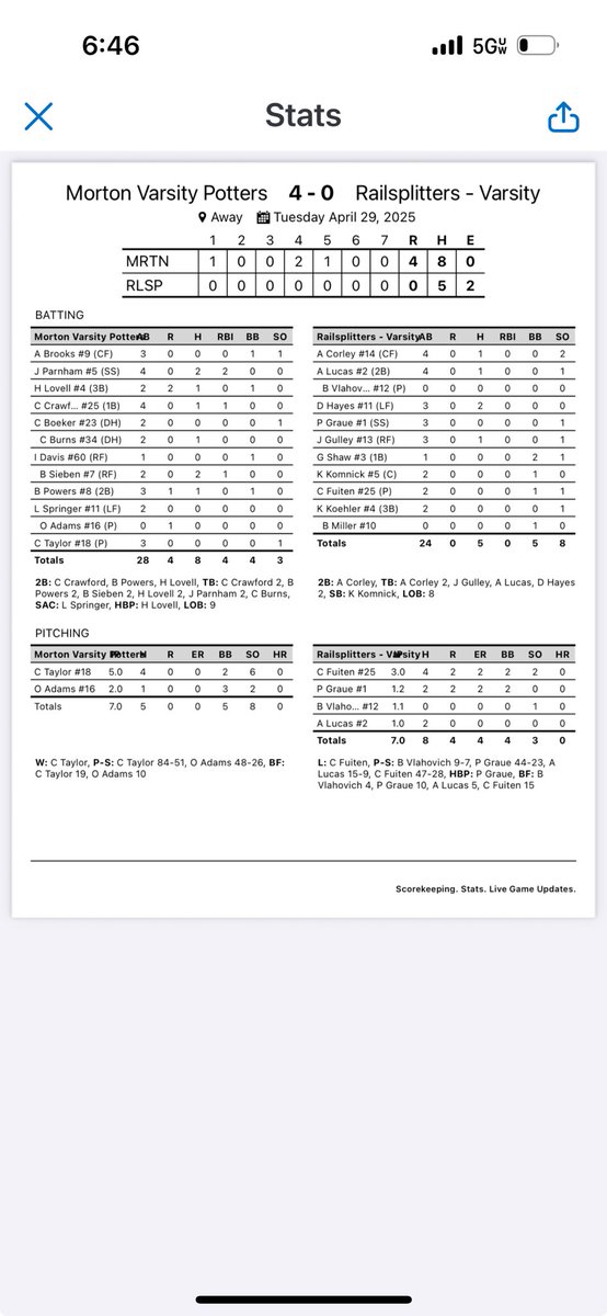 Camden Taylor dominated on the mound.  Owen Adams pitched two scoreless innings  Jude Parnham and Brandon Sieben had big days at the plate.