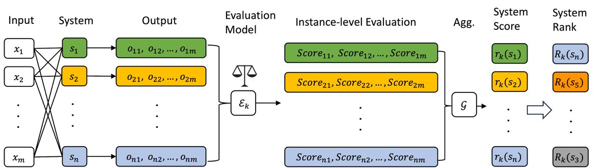 🚀Excited to share that our paper on LLM evaluation has been accepted to Findings of #NAACL2025! 🎉 Huge thanks to my amazing collaborators <a href="/YixinLiu17/">Yixin Liu</a>, <a href="/turingmusician/">Jonathan Bragg</a>, and <a href="/armancohan/">Arman Cohan</a>!

1⃣we discovered that the ranking of evaluation models based on instance-level human