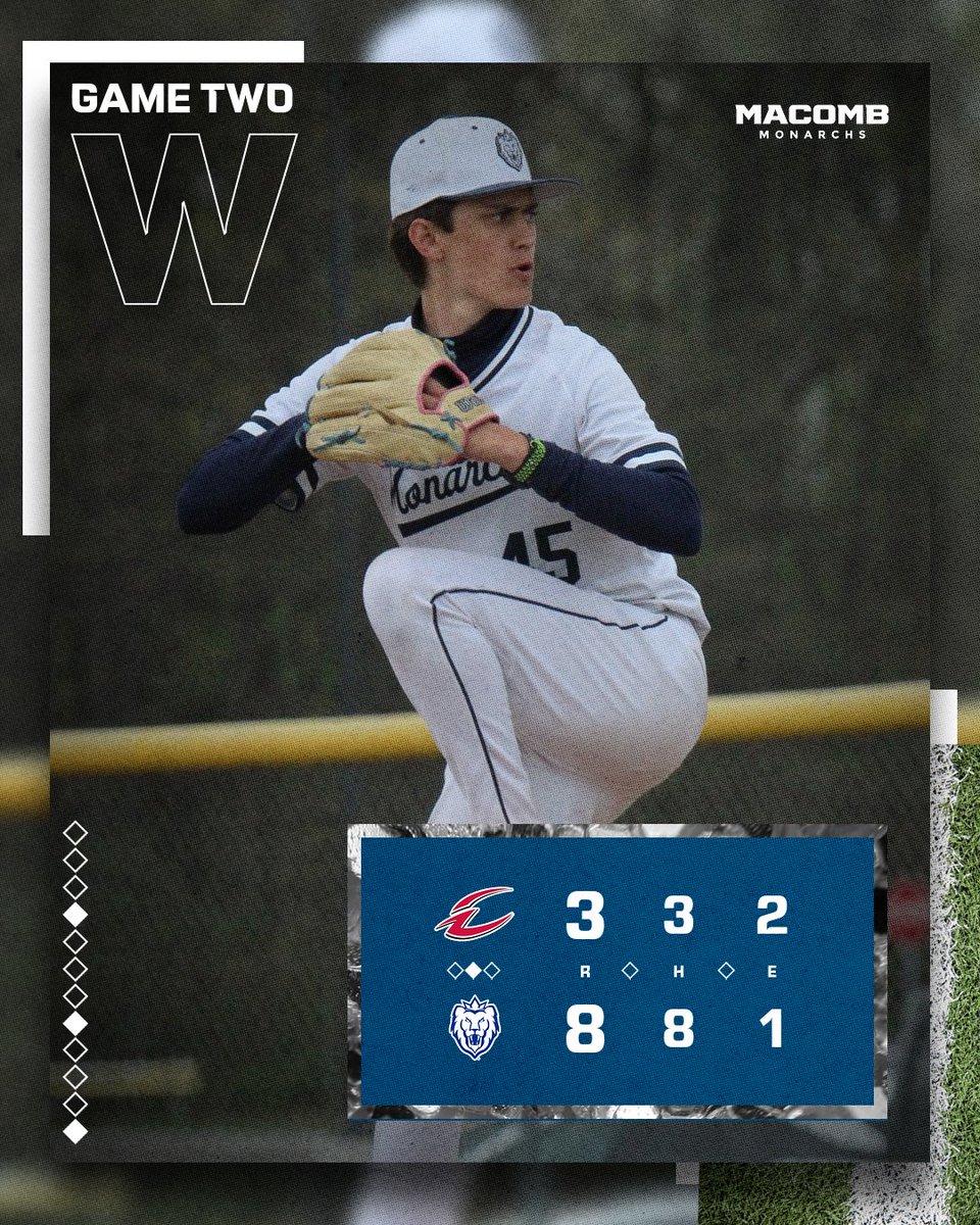 MONARCHS WIN!!

<a href="/MacombBaseball/">Macomb Baseball</a> 8, Owens 3
(Game Two)

The Monarchs (30-14) win 30 games in a season for the first time in 10 years and for just the 11th time in program history! Game leaders and top moments still to come!

#WeReign #NJCAABaseball