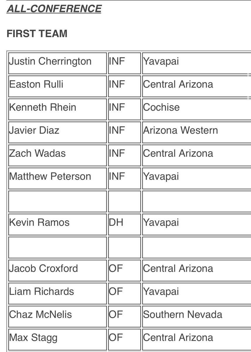 RichardsL_1's tweet image. First Team All-Conference ✅
First Team All-Region ✅
NJCAA All-American Nomination ✅
5th in ACCAC POY ‼️
@YavapaiBaseball @pwoody29 @jj_floresss @TomTsuccow @Matt_Espy22 @The_Noah_Sharp