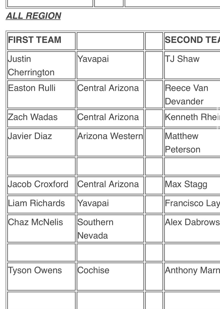 RichardsL_1's tweet image. First Team All-Conference ✅
First Team All-Region ✅
NJCAA All-American Nomination ✅
5th in ACCAC POY ‼️
@YavapaiBaseball @pwoody29 @jj_floresss @TomTsuccow @Matt_Espy22 @The_Noah_Sharp
