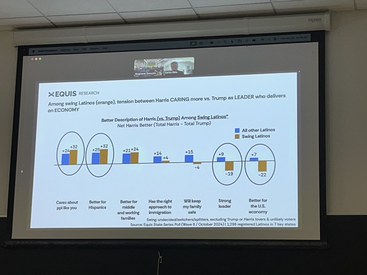 SZonszein's tweet photo. Grateful to @carlosodio of @EquisResearch for an outstanding guest lecture in our @UCBerkeley Latino/a/e/x Politics course this morning. Students benefited immensely from his data-driven insights on partisan shifts and mixed methods approach to understanding Latino voter behavior https://t.co/YQqpXPYOnj