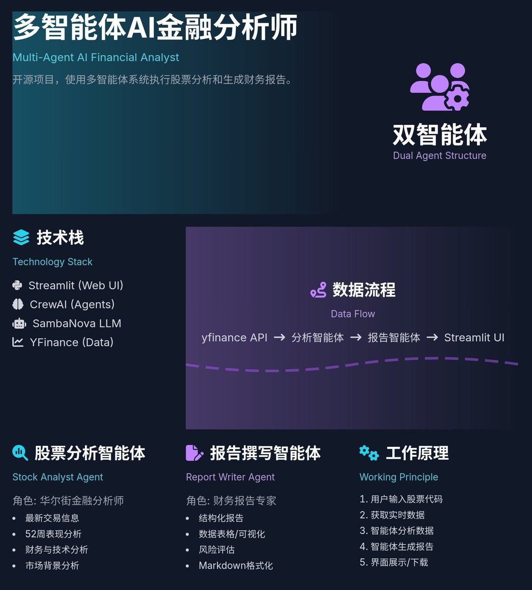 Multi-Agent AI Financial Analyst: 使用多智能体系统执行股票 分析和生成财务报告的开源项目，采用双智能体结构，通过实时市场数据进行分析项目核心架构