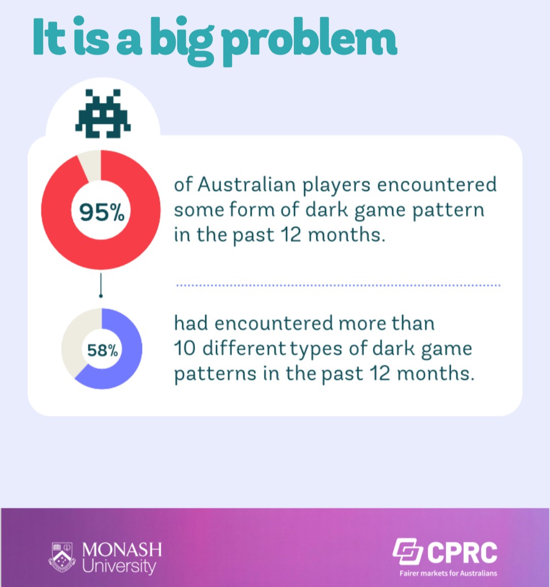 95% of Aussie gamers face dark patterns in games! 🎮 Learn more: cprc.org.au/report/playing… #GamingIndustry #ConsumerResearch #DigitalRight