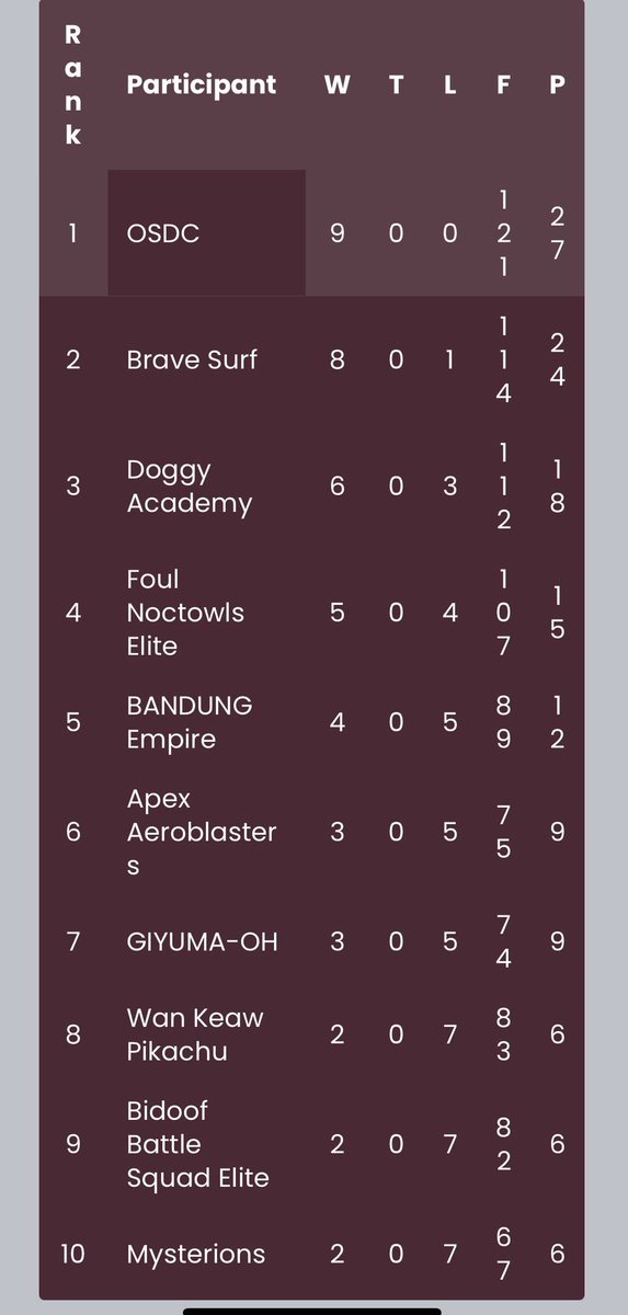 batachi23's tweet image. バトルフロンティア(Champion Tier)で全勝で次サイクルから1番上のLegendary へ☺️✨
マスター担当として4-0(11-1)で貢献できてよかった！リダボ(全体10位、マスター🥈)にもランクイン🥂
#BattleFrontier #OSDC