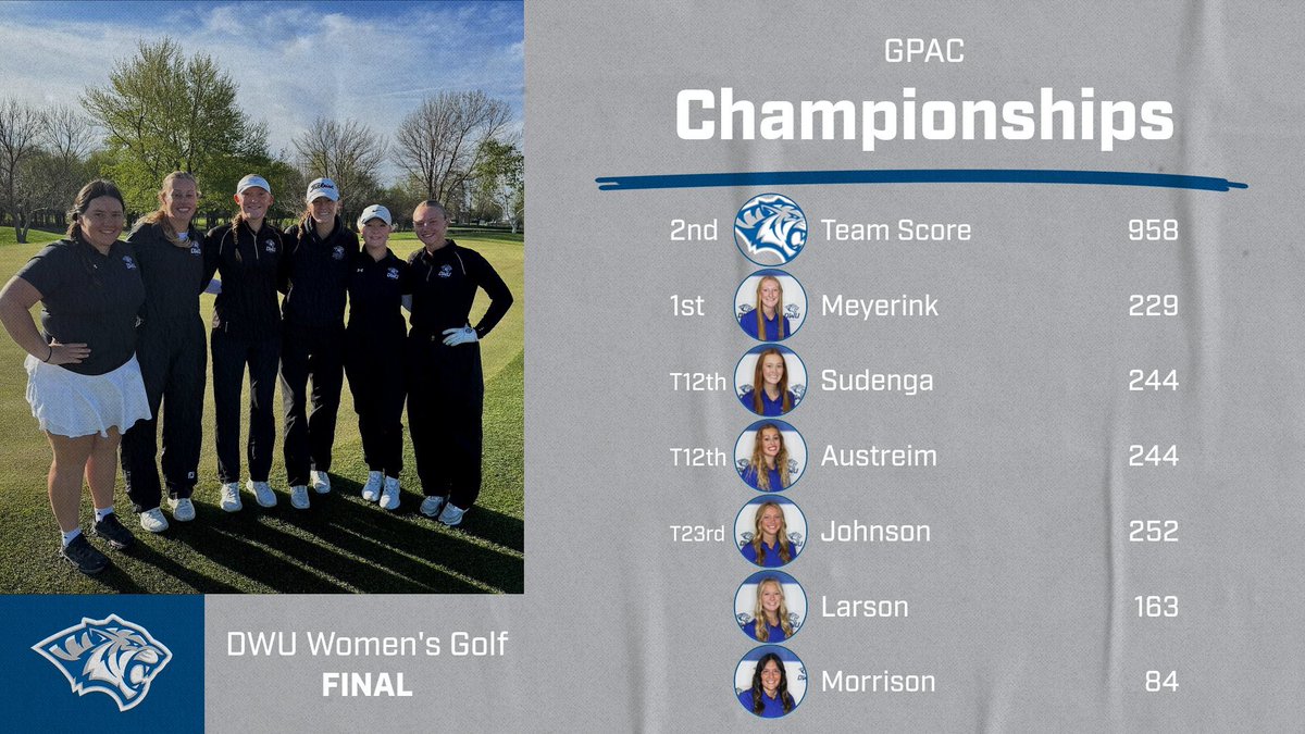 #DWUwg | FINAL | <a href="/DWUGolf_/">Dakota Wesleyan Golf</a> 

The Tigers finished second as a team, led by Alison Meyerink’s first-place finish, which earned her All-Conference honors and a berth to the NAIA Nationals. Austriem and Sudenga followed with strong performances, tying for 12th place. 

#RollTige 🐯