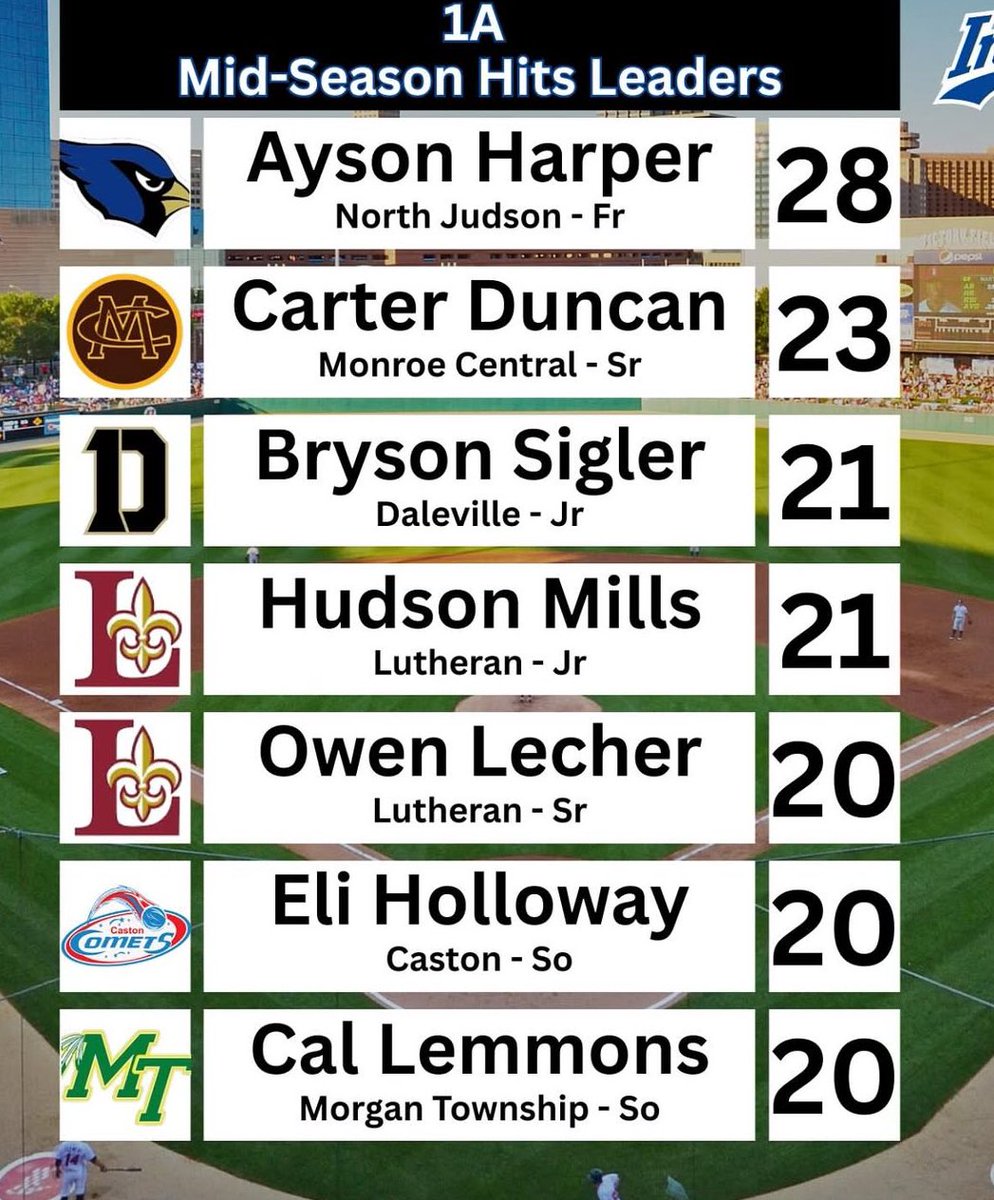 Carter Duncan (@carterduncan25) on Twitter photo Carter Duncan 
2025 Uncommitted C, 3B, P, Util
It’s been a great first half!
<a href="/BaseballCf/">CF Uncommitted Baseball</a> <a href="/BUncommitted/">Baseball_Uncommitted</a> <a href="/PB_Uncommitted/">Prep Baseball Uncommitted</a> @BBUncommitted <a href="/PG_Uncommitted/">PG_Uncommitted</a> <a href="/FlatgroundBats/">FLATGROUND Hitting</a> Carter Duncan 
2025 Uncommitted C, 3B, P, Util
It’s been a great first half!
<a href="/BaseballCf/">CF Uncommitted Baseball</a> <a href="/BUncommitted/">Baseball_Uncommitted</a> <a href="/PB_Uncommitted/">Prep Baseball Uncommitted</a> @BBUncommitted <a href="/PG_Uncommitted/">PG_Uncommitted</a> <a href="/FlatgroundBats/">FLATGROUND Hitting</a>