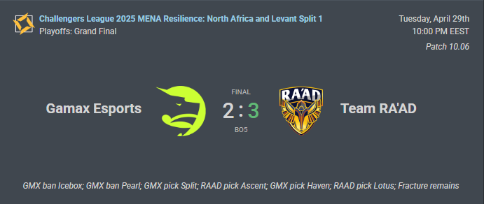 GGs to <a href="/TEAMRAAD/">RA'AD⚡👑</a> , unlucky we fucked up, but am so proud of the team and how we became better in the last days, am sure we will be 10x better next split, we will rest a bit and come back stronger.