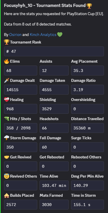 IsraeliCompFN's tweet image. 🇮🇱 2 Israelis qualed PS Cup FInals EU and guarantee 750$ 🇮🇱