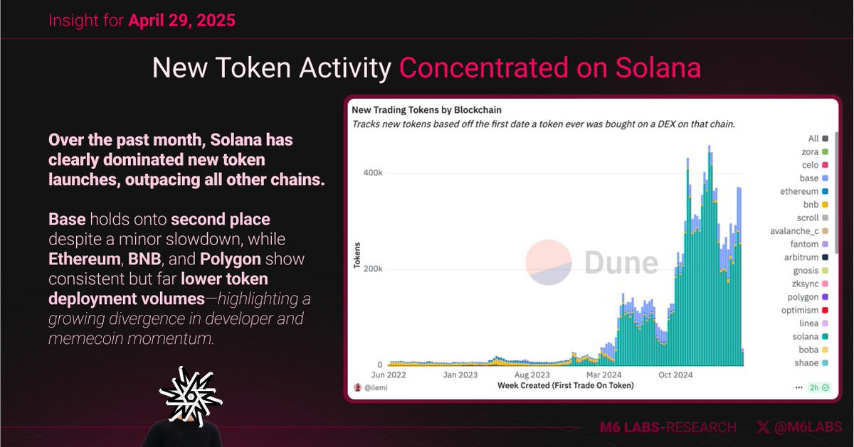 M6Labs's tweet photo. New token launches are exploding again on Solana.

In the past month alone, Solana has outpaced all other chains in fresh DEX listings — with Base trailing in second. Meanwhile, Ethereum, BNB, and Polygon are seeing steady but far lower deployment activity.

Memecoin momentum? Still SOL. 🧪📈