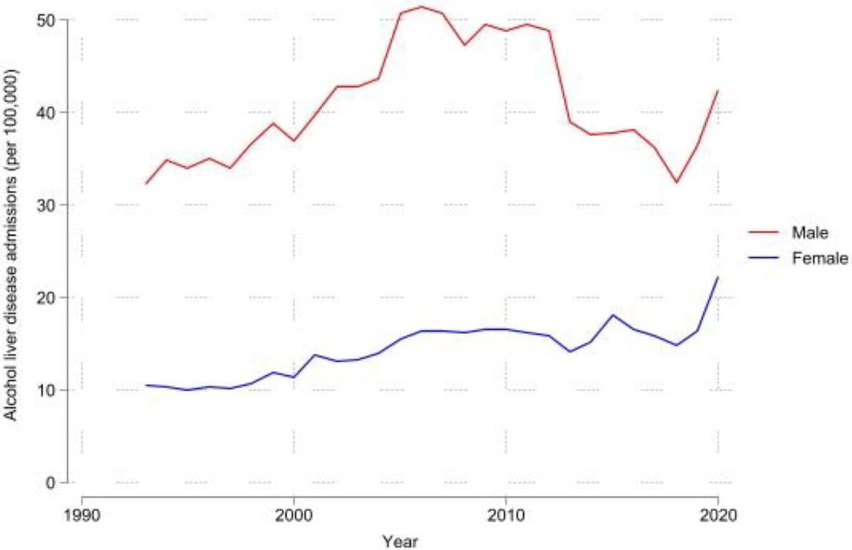 Drug&AlcoholReview (@apsad_dar) on Twitter photo 🔓Age, period and cohort trends in hospital admissions for alcohol-related liver disease in Australia, 1993–2020
<a href="/MichaelJLiv/">Michael Livingston</a>, Will Gilmore, <a href="/Nic_Alcohol/">Nic Taylor</a>, Tanya Chikritzhs, <a href="/WingSeeYuen1/">Wing See Yuen</a>, Jessica Howell, Ericka Flores, Michael Curtis, Paul Dietze
onlinelibrary.wiley.com/doi/10.1111/da… 🔓Age, period and cohort trends in hospital admissions for alcohol-related liver disease in Australia, 1993–2020
<a href="/MichaelJLiv/">Michael Livingston</a>, Will Gilmore, <a href="/Nic_Alcohol/">Nic Taylor</a>, Tanya Chikritzhs, <a href="/WingSeeYuen1/">Wing See Yuen</a>, Jessica Howell, Ericka Flores, Michael Curtis, Paul Dietze
onlinelibrary.wiley.com/doi/10.1111/da…