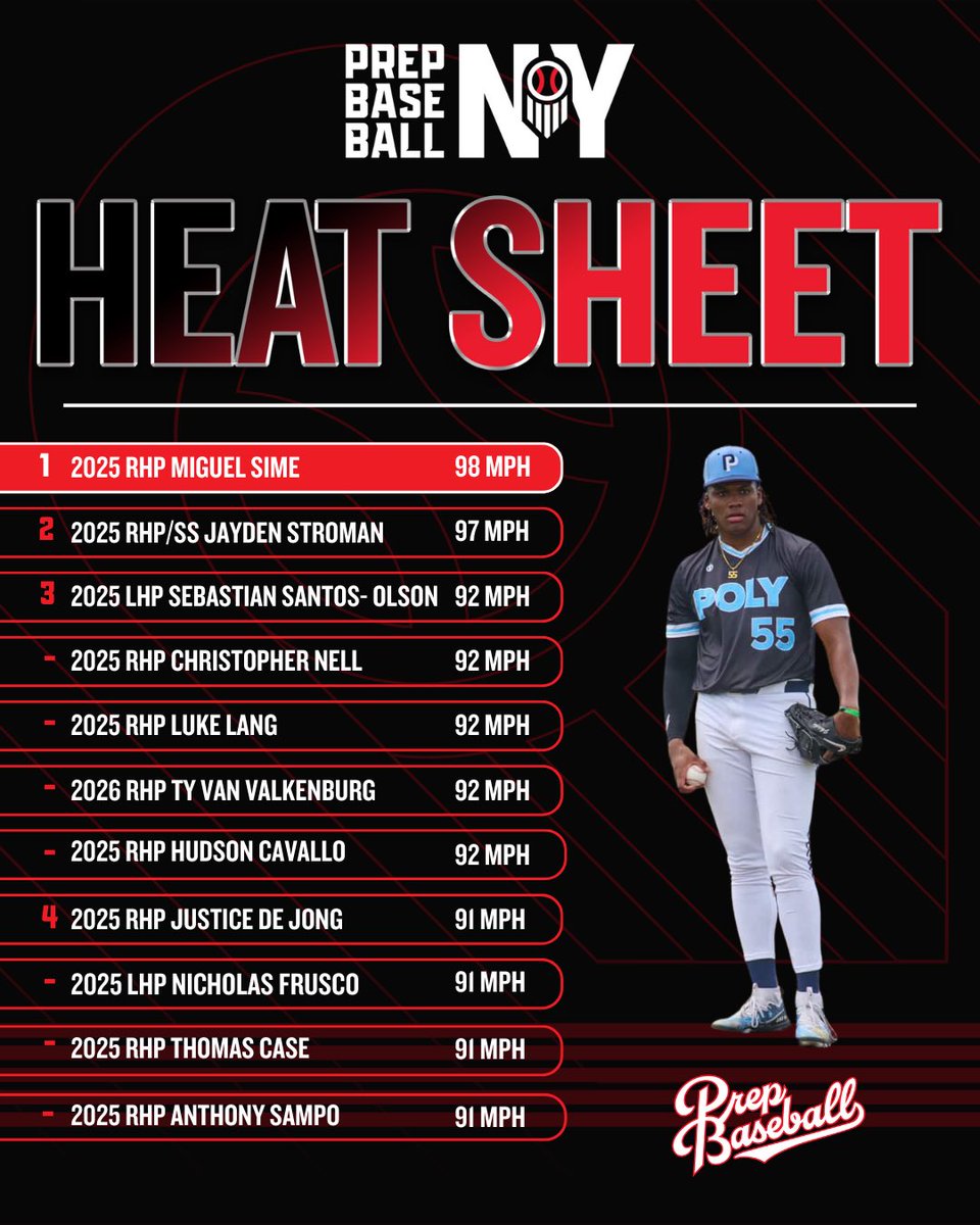 PrepBaseballNY's tweet photo. 2025 HS Scout Blog - Edition 2️⃣

Full coverage from April 7th-20th....so large we split it into ✌️

🧢 80+ Players Featured
🔥 Heat Sheet 🔥 updated through April 20th.

Check it Out 📱💻 🖥️
Edition 2A: https://t.co/9qqcUcM94r
Edition 2B: https://t.co/Zry8QLdbmU https://t.co/dV42rMSI0k