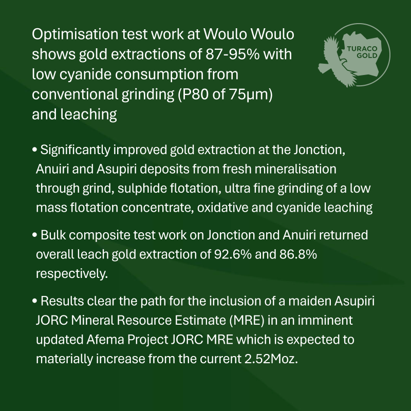 TuracoGold's tweet photo. @TuracoGold reports improved gold recoveries from metallurgical test work ⛏️ Afema Project 🇨🇮 

Gold leach extractions 84-90% at Jonction, Anuiri and Asupiri deposits with optimisation test work 87-95% at Woulo Woulo

🔈 https://t.co/m6jocm5s5U

#Exploration #Gold #ASX #TCG