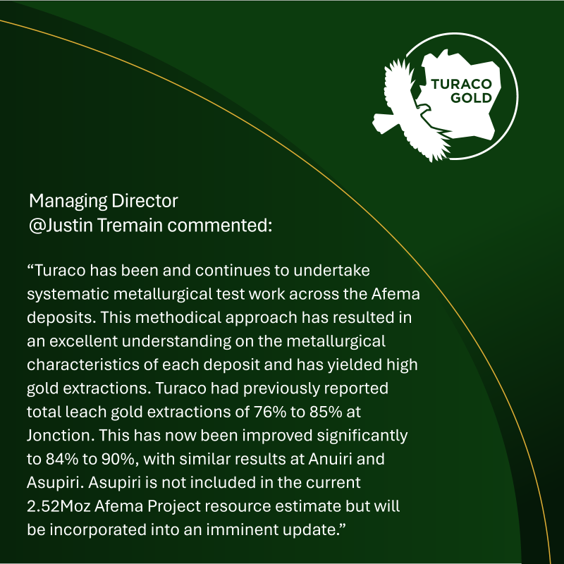 TuracoGold's tweet photo. @TuracoGold reports improved gold recoveries from metallurgical test work ⛏️ Afema Project 🇨🇮 

Gold leach extractions 84-90% at Jonction, Anuiri and Asupiri deposits with optimisation test work 87-95% at Woulo Woulo

🔈 https://t.co/m6jocm5s5U

#Exploration #Gold #ASX #TCG
