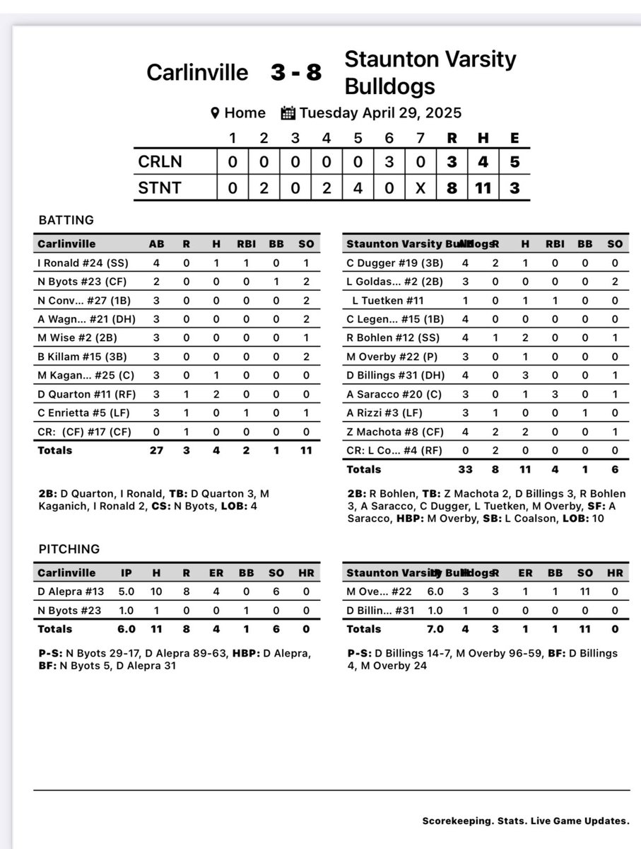 M.Overby
6IP 3H 3R 1ER 1BB 11K
D.Billings
4AB 3H 
A.Saracco
3AB 1H 3RBI