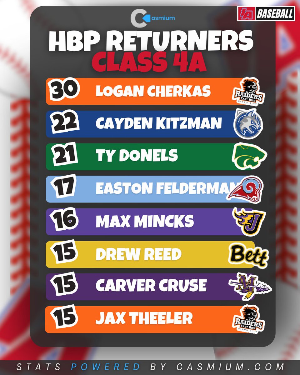 📊 HBP RETURNERS 📊

All stats powered by <a href="/casmium_sports/">Casmium</a> 

#IAbaseball X #iahsbsb