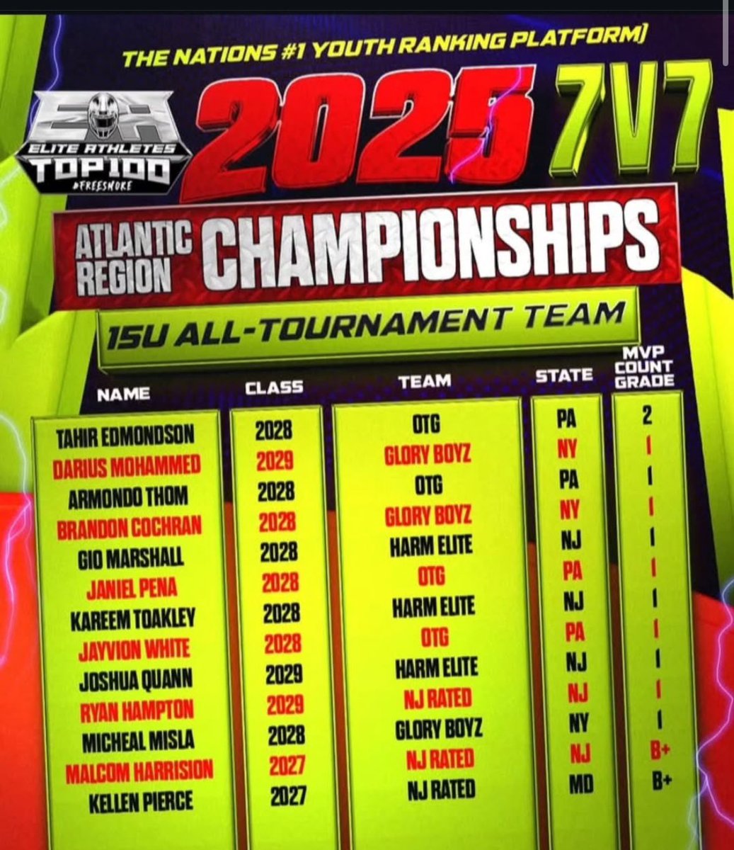 michaelmisla10's tweet photo. #AGTG Thank you EA elite athletes for giving me the opportunity to be apart of the 7 on 7 tournament and getting my name out there https://t.co/wfsJC35kP2