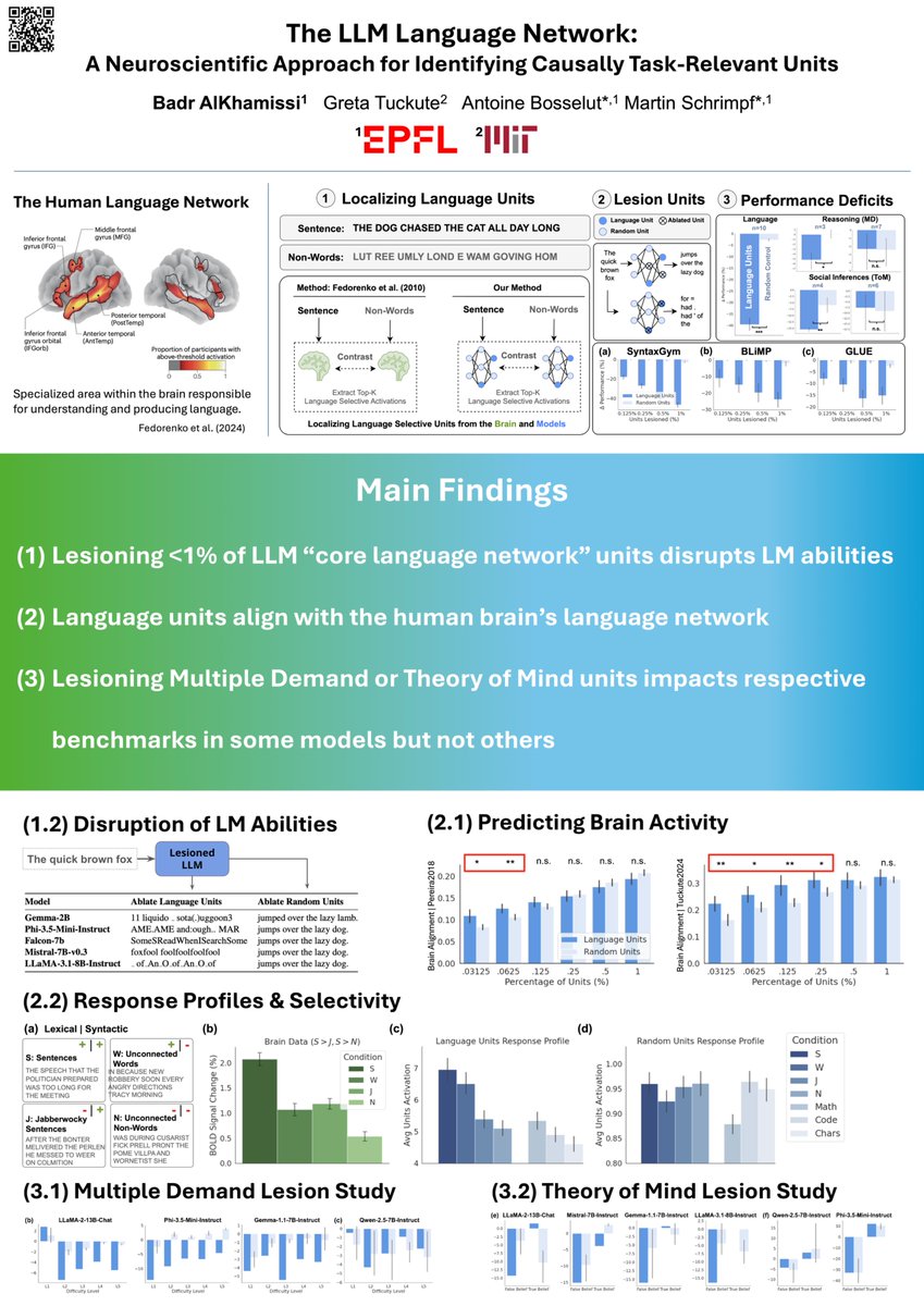 Badr AlKhamissi (@bkhmsi) on Twitter photo Excited to be at #NAACL2025 in Albuquerque! I’ll be presenting our paper “The LLM Language Network” as an Oral tomorrow at 2:00 PM in Ballroom C, hope to see you there!
Grateful to my co-authors <a href="/GretaTuckute/">Greta Tuckute</a>, <a href="/ABosselut/">Antoine Bosselut</a>, <a href="/martin_schrimpf/">Martin Schrimpf</a> — looking forward to the discussions!🧠 Excited to be at #NAACL2025 in Albuquerque! I’ll be presenting our paper “The LLM Language Network” as an Oral tomorrow at 2:00 PM in Ballroom C, hope to see you there!
Grateful to my co-authors <a href="/GretaTuckute/">Greta Tuckute</a>, <a href="/ABosselut/">Antoine Bosselut</a>, <a href="/martin_schrimpf/">Martin Schrimpf</a> — looking forward to the discussions!🧠