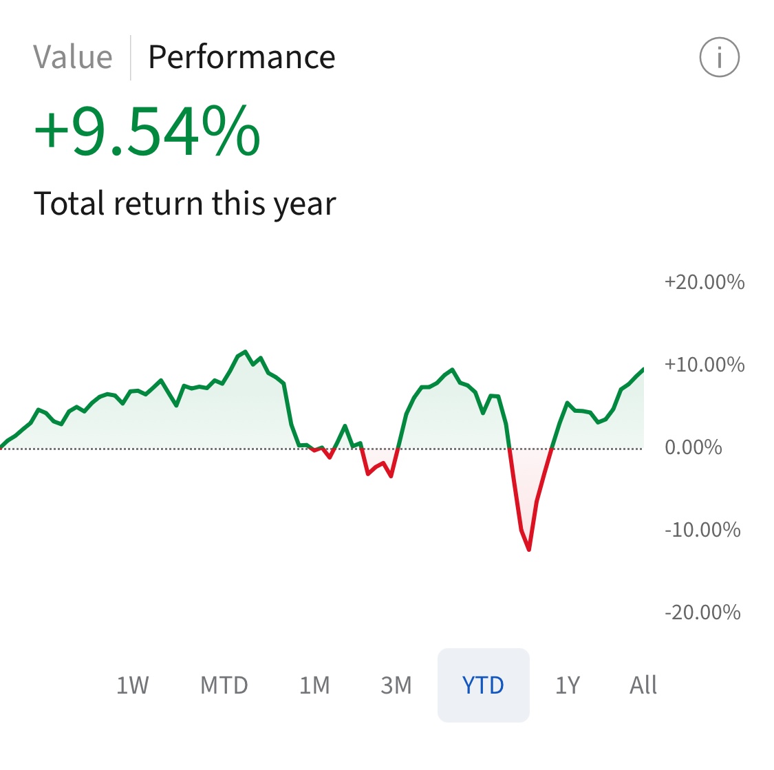 📈 April was a strong month for our stock portfolio — we’ve rebounded sharply and are now sitting at a +9.54% total return YTD! 🚀 #Investing #StockMarket #YTDReturns