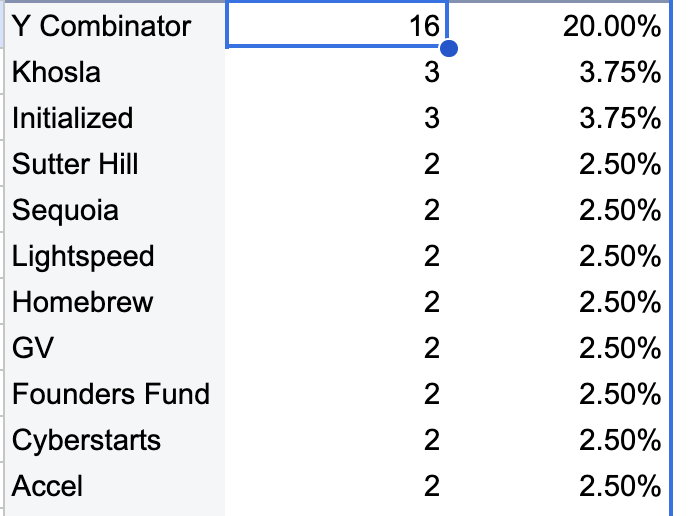 Garry Tan (@garrytan) on Twitter photo Of startups worth $5B+ started since 2012, Y Combinator was seed investor 20% of them
(I'm also quite proud of <a href="/Initialized/">Initialized Capital</a> as seed co-lead for 3 of those too!) Of startups worth $5B+ started since 2012, Y Combinator was seed investor 20% of them
(I'm also quite proud of <a href="/Initialized/">Initialized Capital</a> as seed co-lead for 3 of those too!)