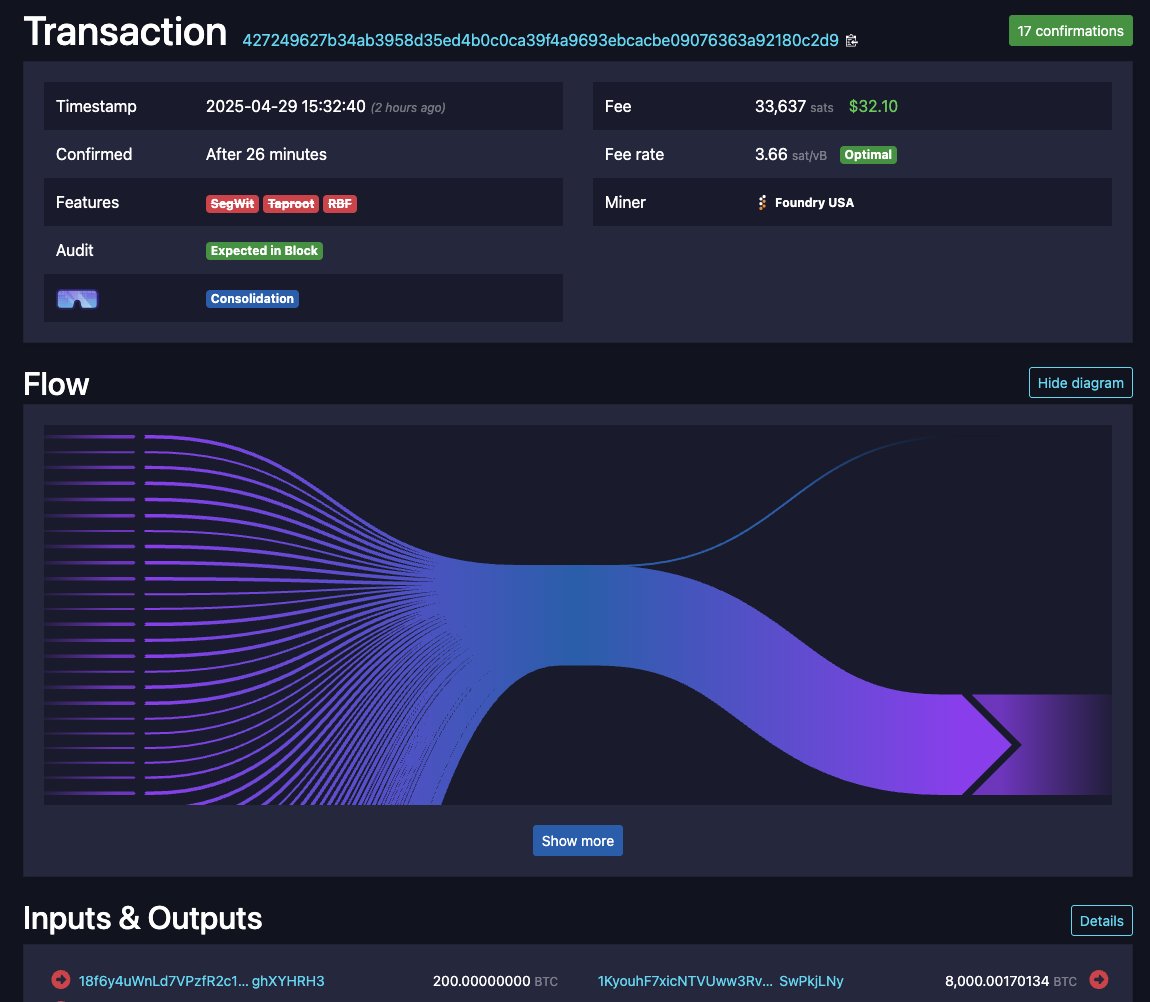 JUST IN: SOMEONE JUST MOVED 8,000 #BITCOIN WORTH ~$800 MILLION – NO BANK INVOLVED

BEAUTIFUL 🧡