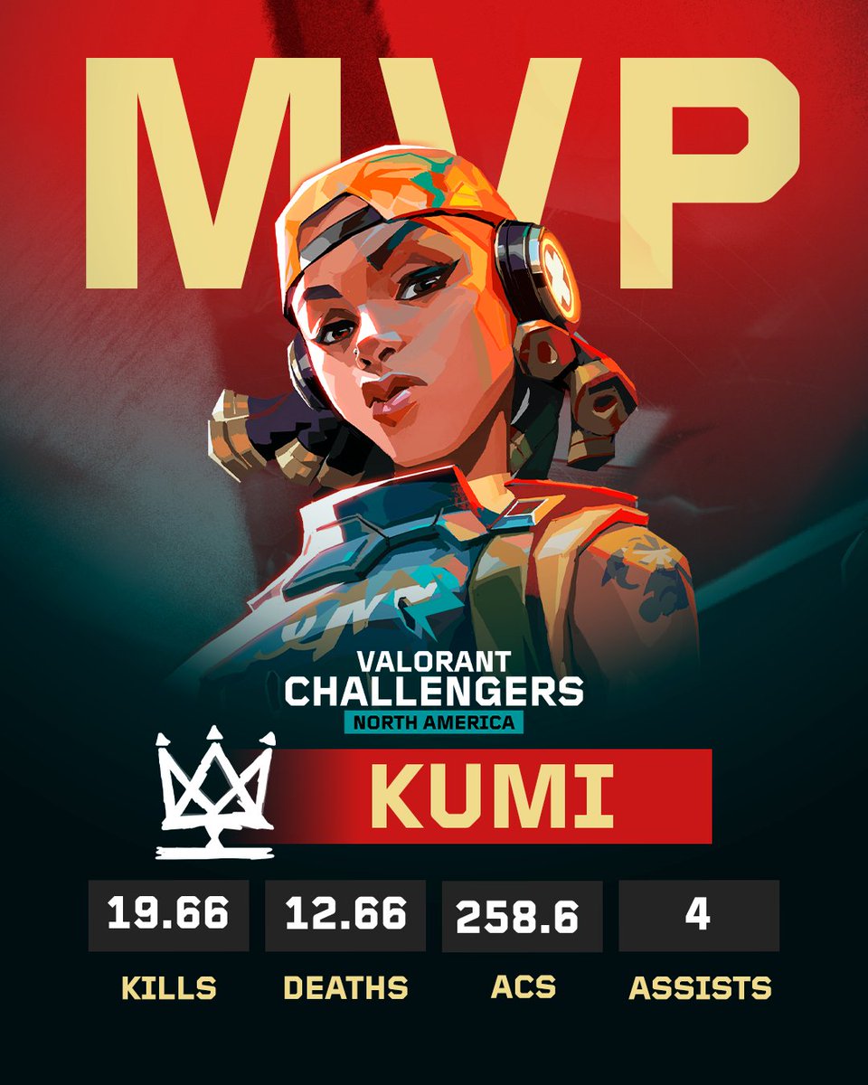 Give it up for <a href="/kumifps/">kumi</a>! 
The MVP and the difference-maker in the series 💥

#ChallengersNA