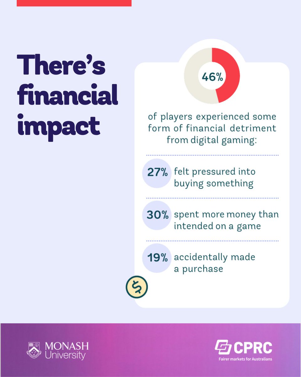 💸 Digital games are emptying wallets! 46% of gamers faced financial harm. Read more: cprc.org.au/report/playing… #ConsumerProtection #DigitalEconomy #GamingIndustry #GamingResearch #ConsumerAwareness #AustraliaGaming #GamerSpending #GamePurchases #FinancialImpact #ConsumerIssues