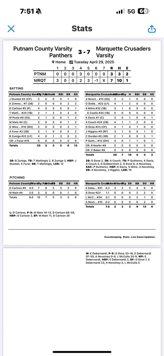 Marquette Academy Baseball (@marquettebasbl4) on Twitter photo Cru defeated PC 7-3. <a href="/GriffinDobbers1/">Griffin Dobberstein</a> 2-4
<a href="/DoseGrant/">Grant Dose</a> 4-4 1RBI
<a href="/Eastondeber/">Easton debernardi</a> (W) 4 2/3 IP, 3R, 8K’s. Back in action Thursday at Putnam County
<a href="/4Marquette/">MARQUETTE ATHLETICS</a> Cru defeated PC 7-3. <a href="/GriffinDobbers1/">Griffin Dobberstein</a> 2-4
<a href="/DoseGrant/">Grant Dose</a> 4-4 1RBI
<a href="/Eastondeber/">Easton debernardi</a> (W) 4 2/3 IP, 3R, 8K’s. Back in action Thursday at Putnam County
<a href="/4Marquette/">MARQUETTE ATHLETICS</a>